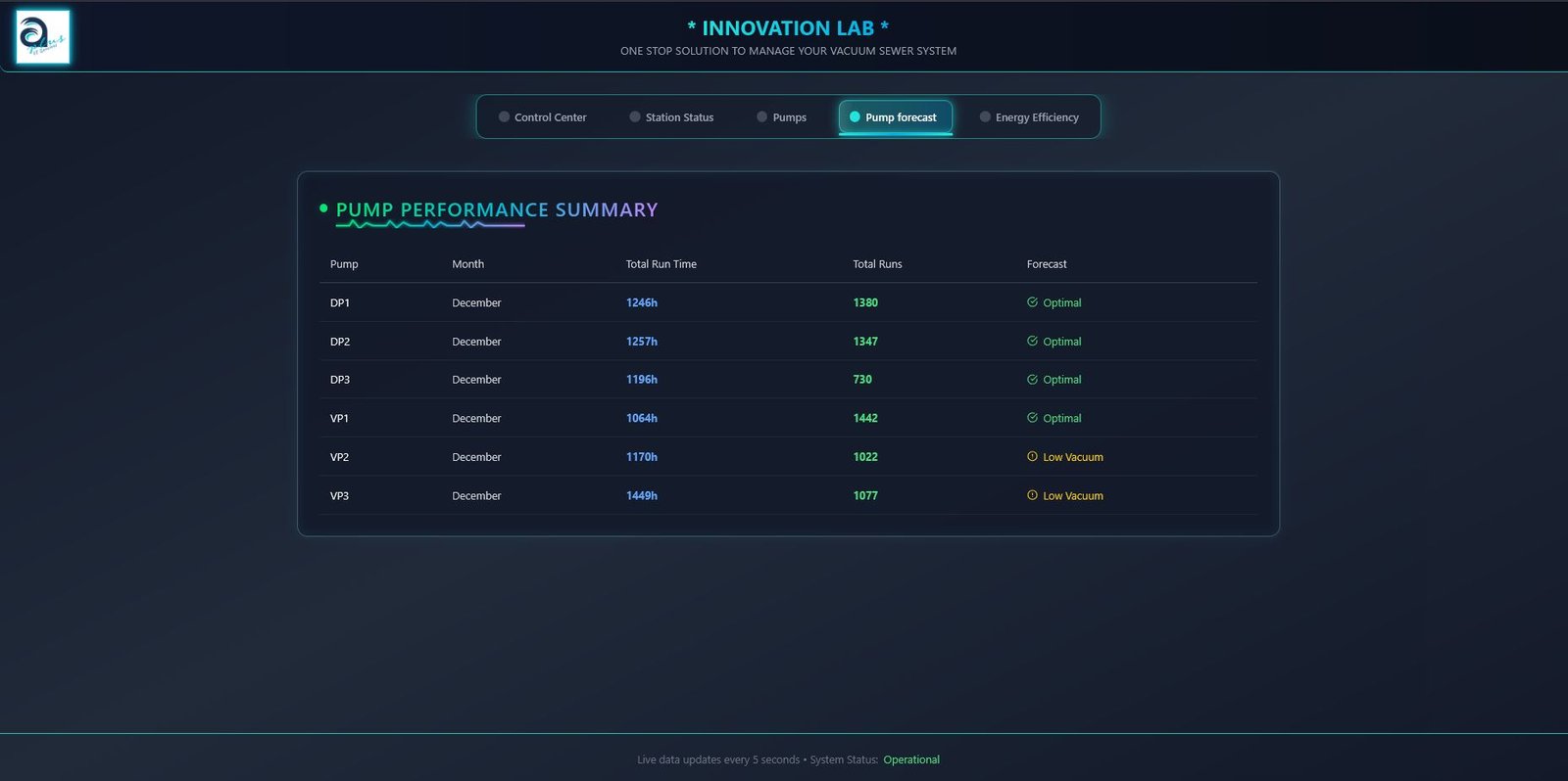 Pump Performance Summary
